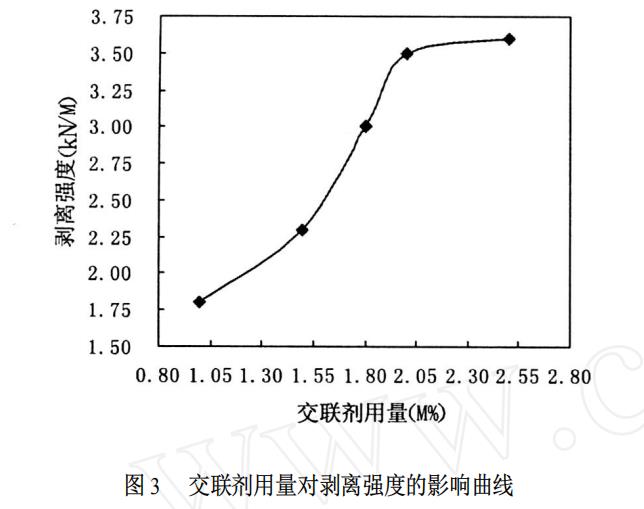 交聯(lián)劑用量對剝離強度的影響曲線.jpg