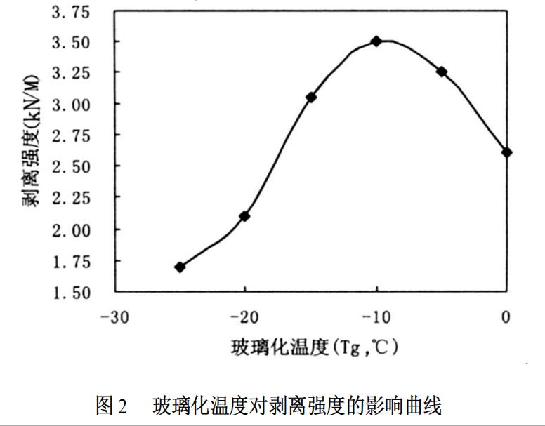 玻璃化溫度對剝離強度的影響曲線.jpg